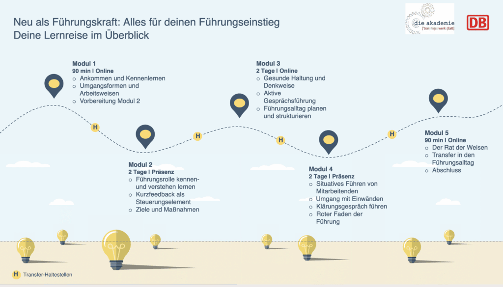 Akademie für Führungskräfte die Akademie